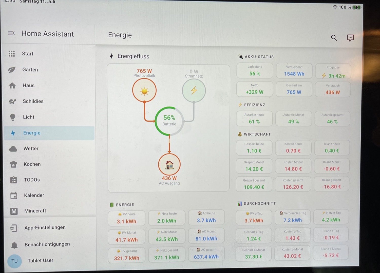 The same Home Assistant Energie dashboard on the wall tablet: 765 W in, battery 56%, 436 W out, with autarky and savings tiles (Gespart Monat 14.20 EUR, gesamt 109.40 EUR).